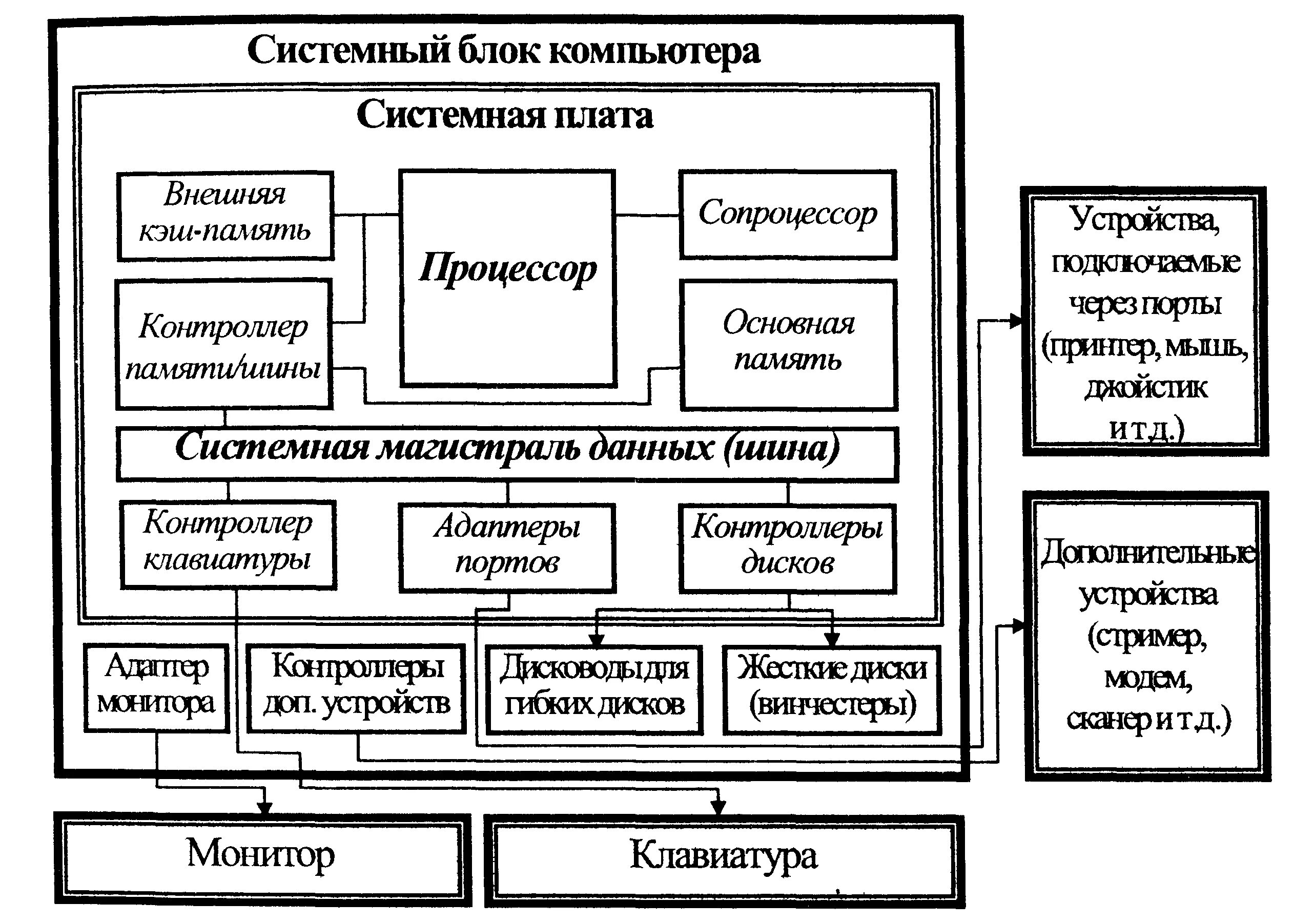 Блок схема устройство компьютера Устройство персонального компьютера схема: найдено 85 картинок