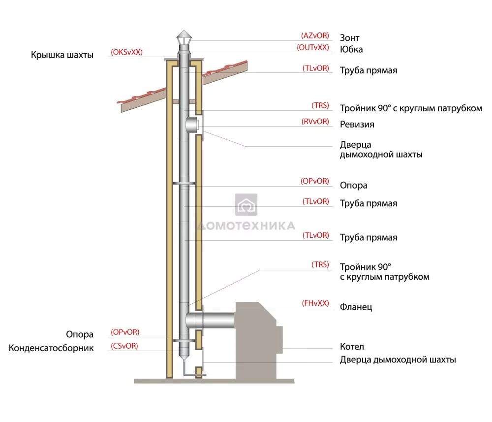 Как сделать дымоход газового котла. Дымоход для газового котла из нержавеющей схема. Схема установки трубы в дымоход для газового котла. Схемы трубы дымохода для газовых котлов. Схема дымохода из кирпича для газового котла.