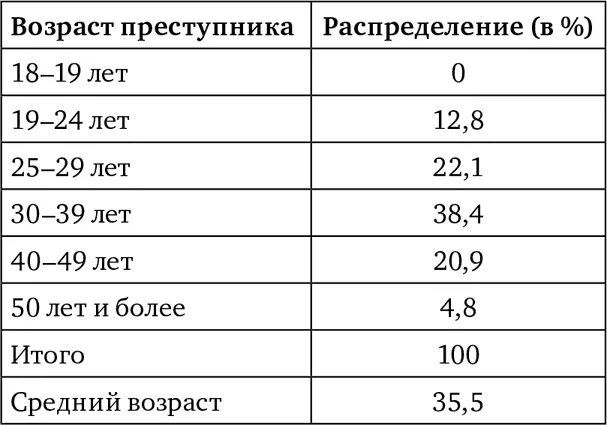 Возраст преступников