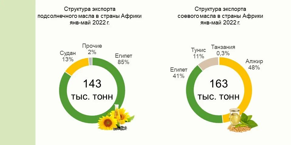 Какая информация в россии в 2022. Структура экспорта России 2022. Структура экспорта зерна из России 2021. Структура экспорта России 2021г. Структура экспорта РФ 2022.