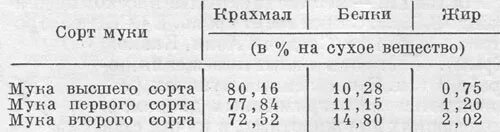 Показатель высшего сорта муки. Показатель высшего сорта муки