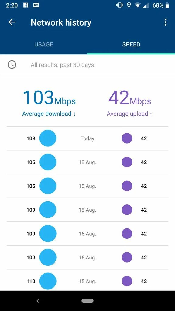 Скорость wi fi на телефоне. Максимальная скорость вайфай. Скорость вай фай на айфоне. Падает скорость вай фай в. Нормальные показатели скорости вай фай на телефоне.