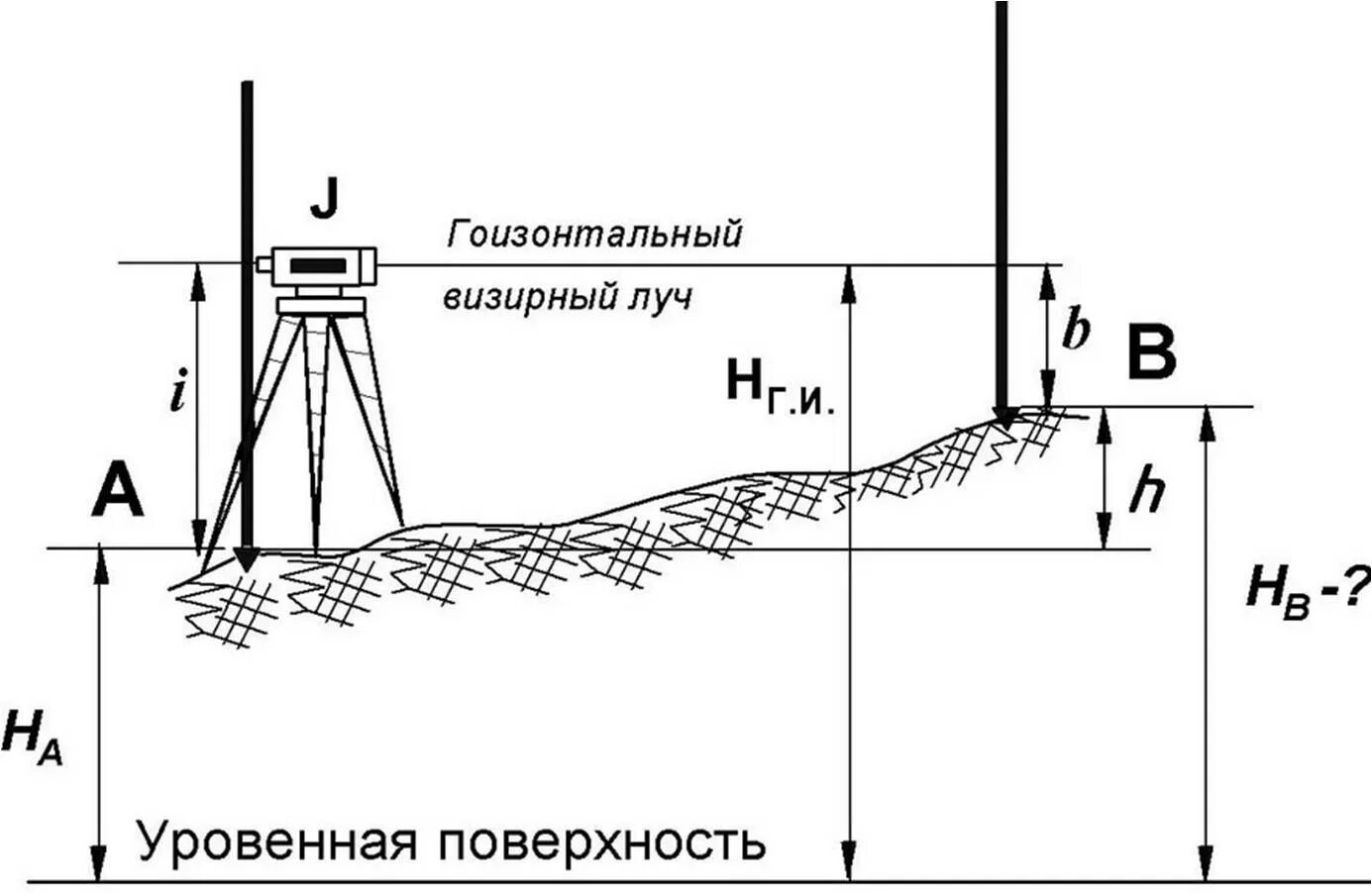 Как определить уровень земли