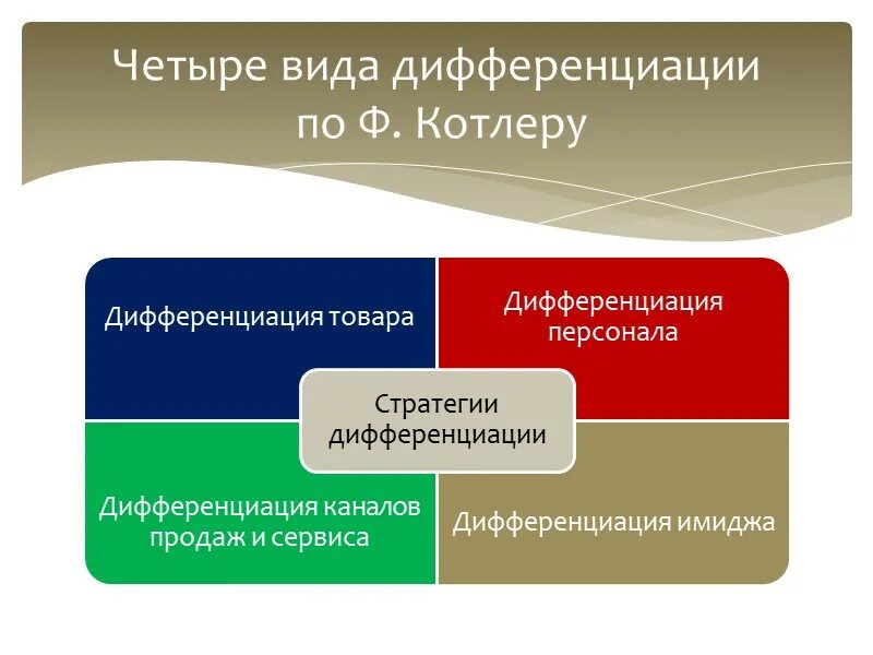 Стратегия дифференциации. Стратегия дифференциации продукта. Маркетинговая стратегия дифференциации. Виды стратегий дифференциация. Дифференциация управления