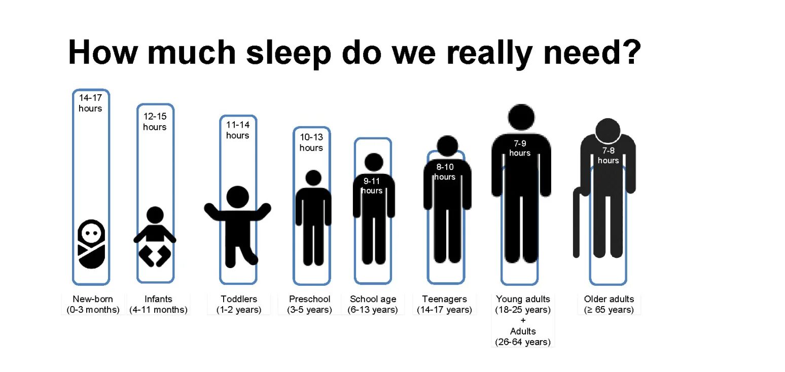 Hours to go. How much sleep do i need. sleep is. how many hours of healthy sleep do you need daily. how do i sleep.