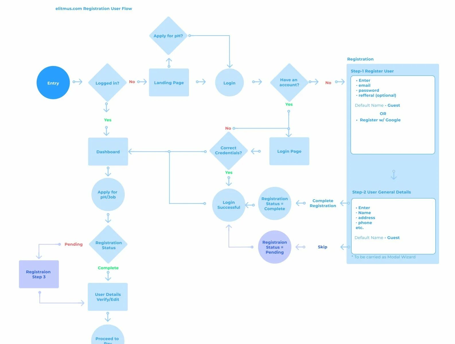 User flow диаграмма. Схема user flow. блок схема user flow. user flow в дизайне.