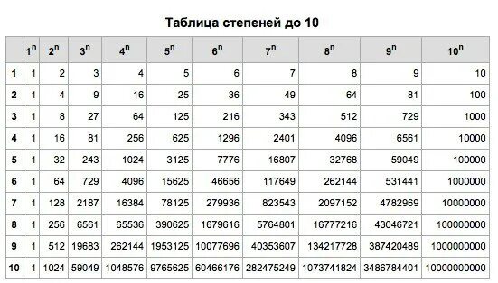 5 в 40 степени. Возведение 3 в степень таблица. Таблица степеней от 1 до 20. Степени числа 2 таблица до 10. Таблица 5 степени натуральных чисел.