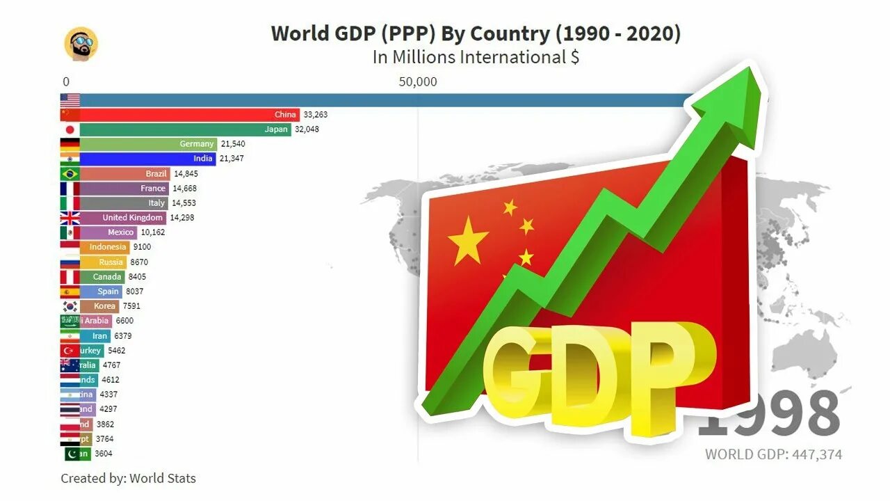 Культура 1990 2020. World GDP 2020. 1990-2020. Country GDP (PPP) ranking. GDP PPP.