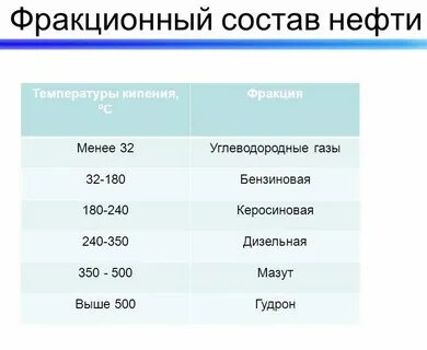 Фракция с наименьшей температурой кипения
