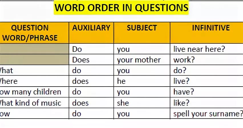 Is in going order. Word order in questions. word order in english questions. word order in english questions английский язык. word order in english таблица.
