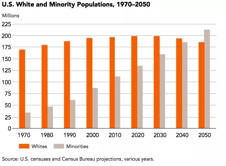 США 2050. Демографическая карта США 2050. США В 2050 году. Население США В 2050.