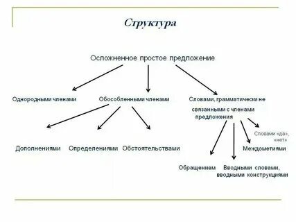 Характеристика простого осложненного
