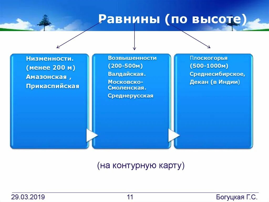 Равнины по высоте примеры. Равнины по высоте. равнины низменности возвышенности. таблица виды равнин. равнины схема 5 класс.