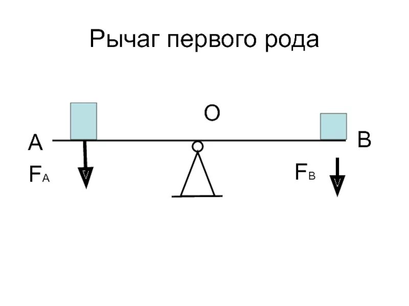 Первый род рычага. Рычаг первого рода примеры. Рычаг физика. Рычаг первого рода физика. Что такое рычаг 1 рода и рычаг 2 рода.