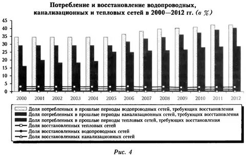 Износ жилищного фондов