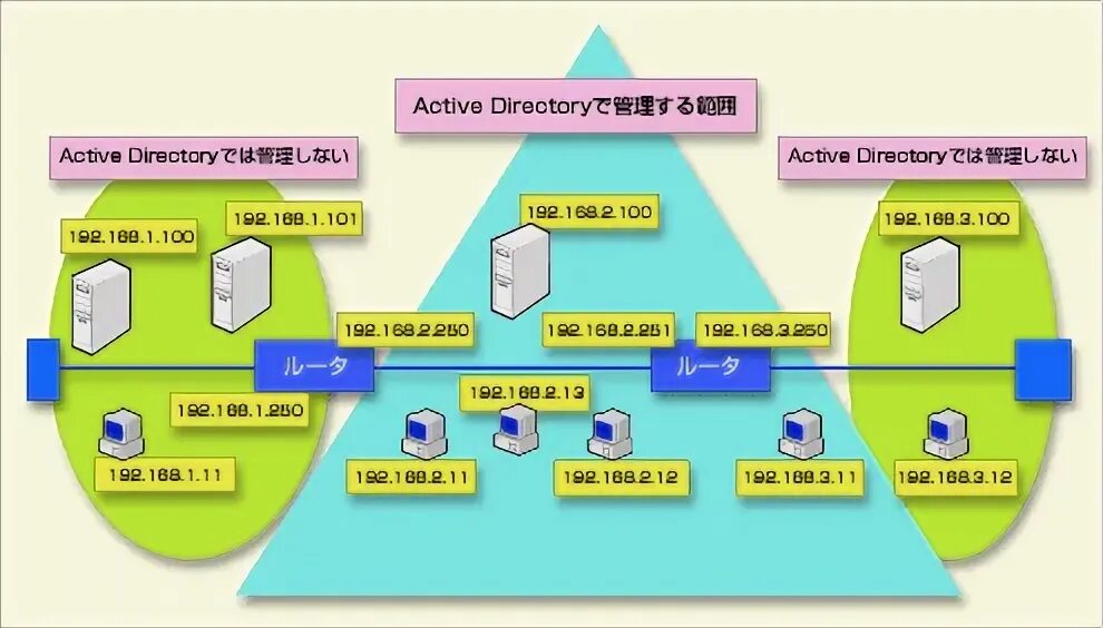 Аналоги active directory. Что такое лес в active directory. дерево active directory. структура леса active directory. лес active directory фотографии.