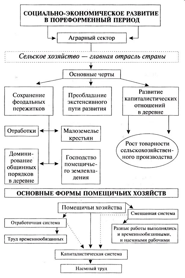 Структура пореформенного общества при александре 3. Социально-экономическое развитие страны в пореформенный период. §18. Социально-экономическое развитие страны в пореформенный период. Соц эконом развитие пореформенной России\. Схема экономическое и социальное развитие.