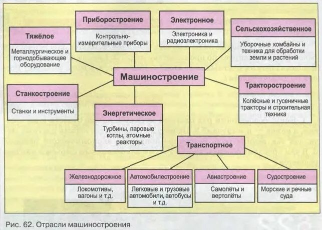 Районы транспортного машиностроения. Отрасли машиностроения 9 класс. Отрасли машиностроения таблица. География машиностроения таблица. Машиностроение схема отраслей.