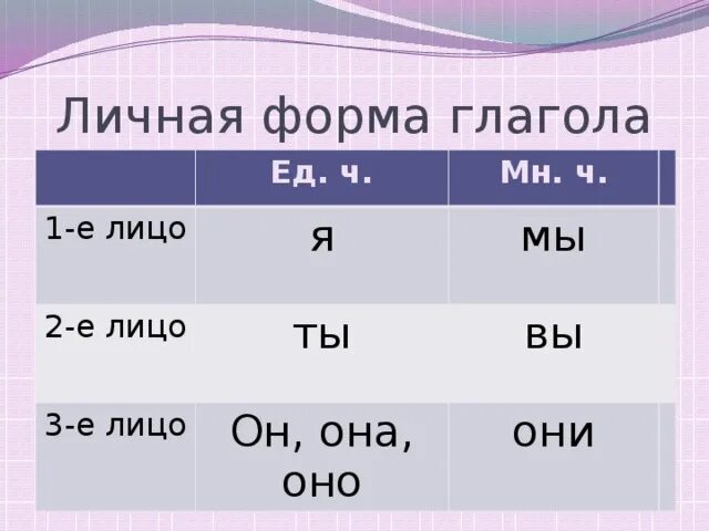 Определи лицо глаголов поют. Лица глаголов. Лицо и число глагола. Лица глаголов в русском языке. Лица глаголов таблица.