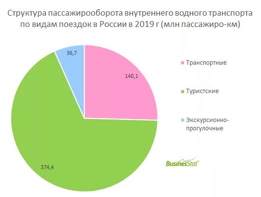 Структура пассажирооборота. Пассажирооборот речного транспорта в России 2020. Структура водного транспорта. Пассажиропоток по видам транспорта Россия.