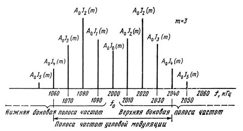 Девиация частоты