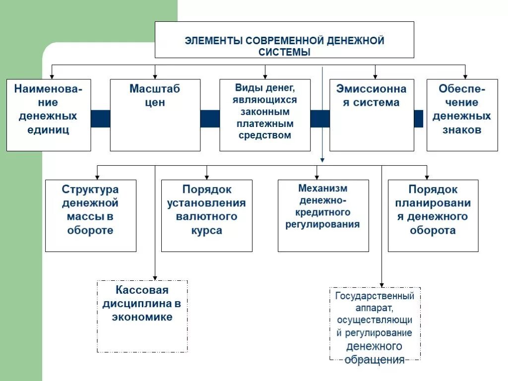 Элементы современного управления. Элементы денежной системы. Элементы современной денежной системы. Понятие денежной системы и ее элементы. Современная денежная система структура.