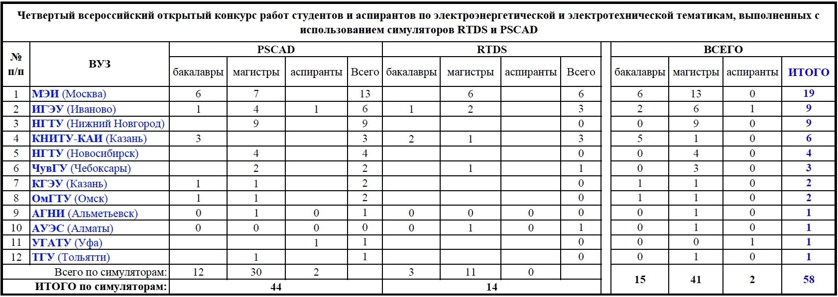 Таблица участников конкурса. Список участников конкурса. Таблица участников соревнований. Таблица результатов конкурса