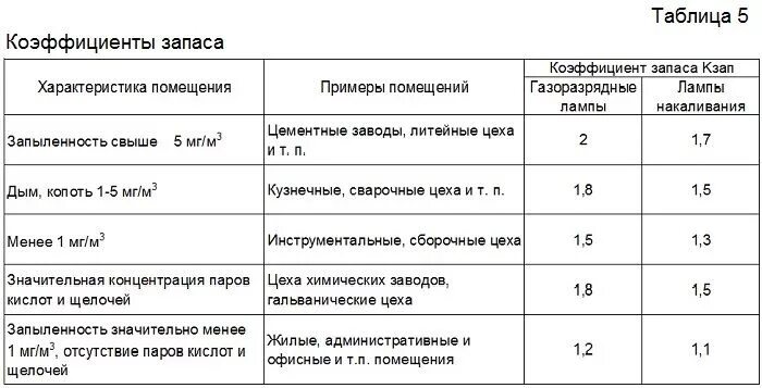 Величина коэффициента запаса. Коэффициент запаса освещенности для люминесцентных ламп. Коэффициент запаса для люминесцентных ламп таблица. Коэффициент запаса светодиодных светильников таблица. Коэффициент запаса для светодиодных ламп таблица.