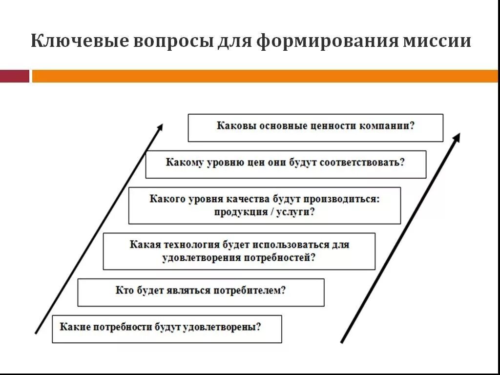 Вопросы для формирования миссии компании. Развитие миссии организации. Миссия и ценности компании. Миссия организации схема. Ключевые ценности организации