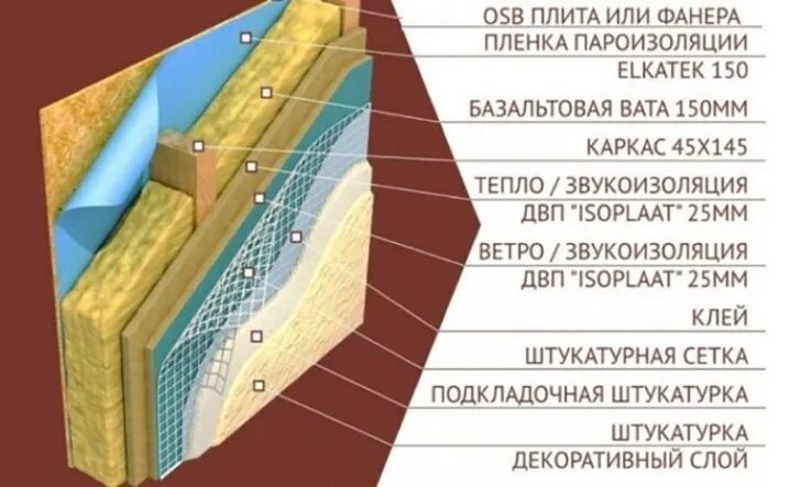 Штукатурка на ОСБ плиту. Фасадная штукатурка по OSB. Фасадная штукатурка на ОСБ. Штукатурка ОСП плиты.