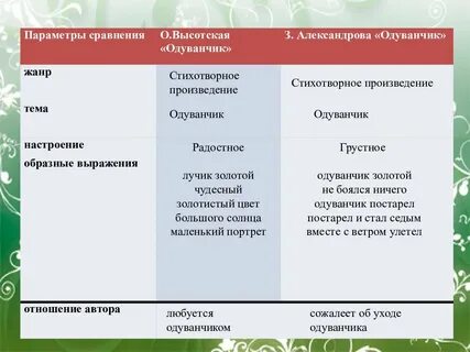 Сравни рассказ пришвина золотой луг и стихотворение