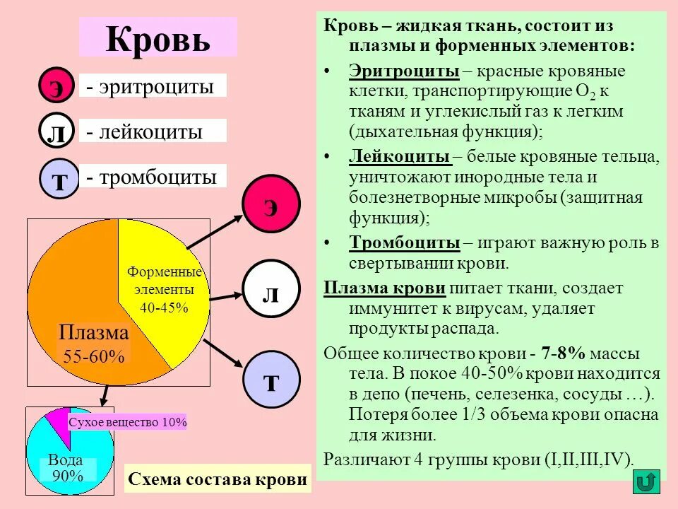 Транспортируют углекислый газ эритроциты. Плазма крови транспортирует углекислый газ в виде. транспортируют углекислый газ от тканей к легким это. транспортируют углекислый газ эритроциты лейкоциты. кровь состоит из плазмы и форменных элементов схема.