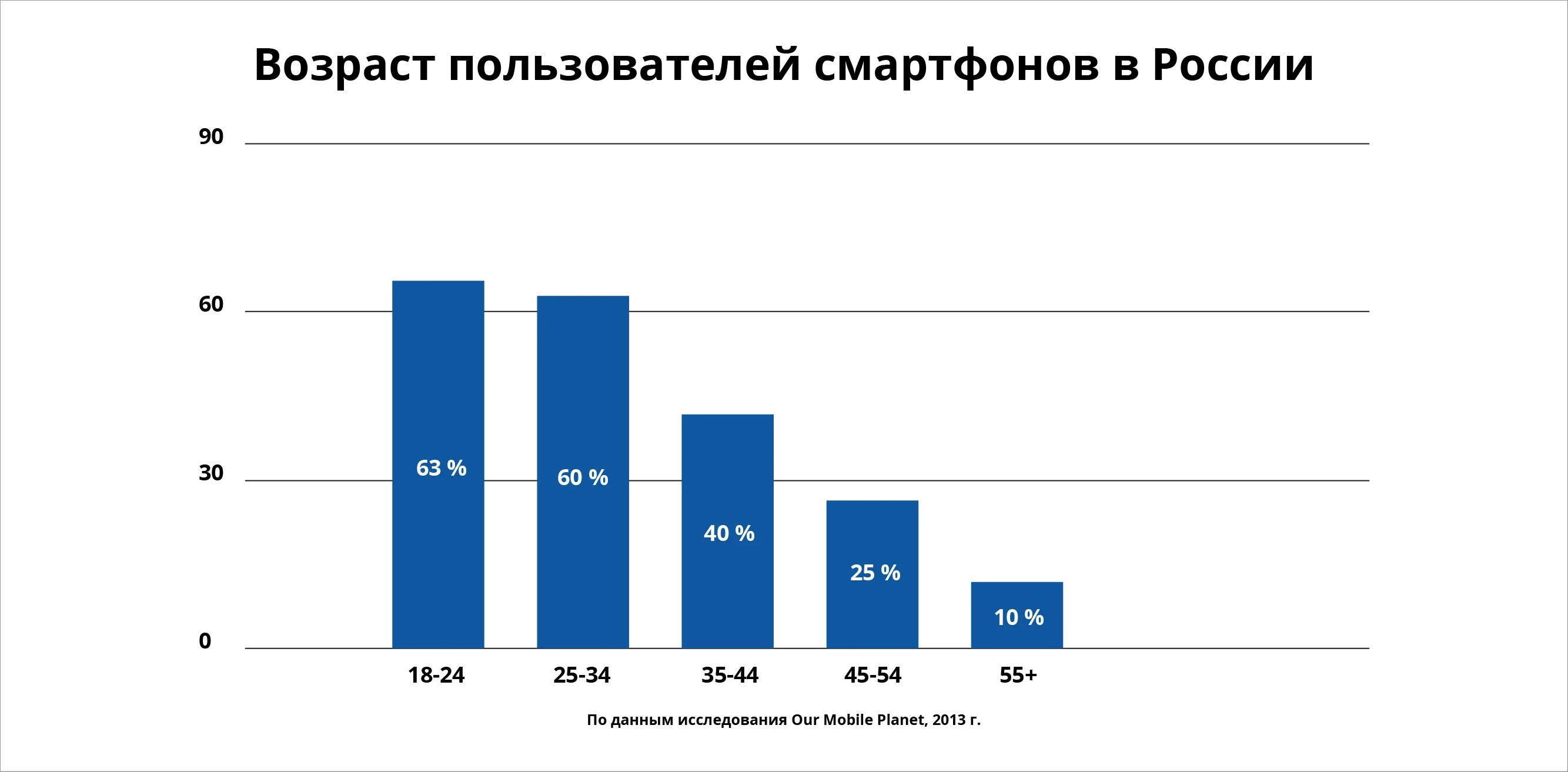 Процент мобильная связь. Диаграмма интернет зависимости. Зависимость подростков от телефона статистика. График пользователей смартфонов. Компьютерная зависимость диаграмма.