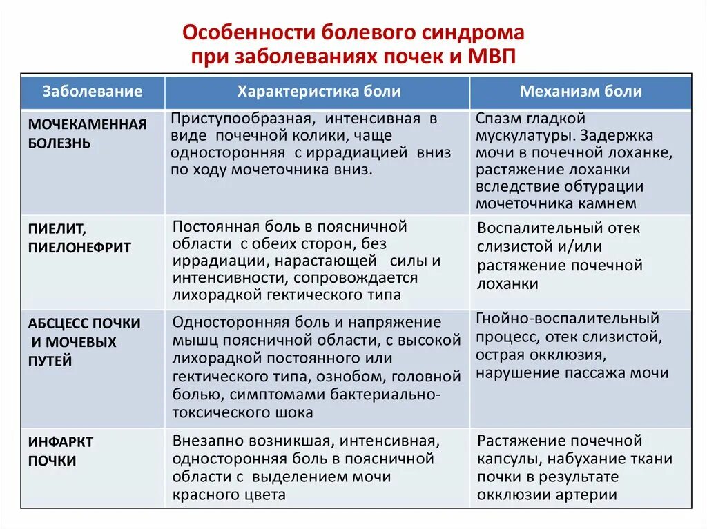 Профилактика заболеваний почек биология. Заболевания органов мочевой системы таблица. Заболевания органов мочевыделительной системы таблица. Заболевания почек и мочевыделительной системы таблица. Заболевания органов мочевыделения таблица.