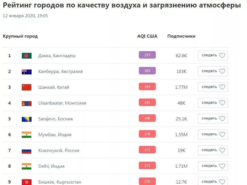 Рейтинг воздуха россии. Рейтинг городов по загрязнению воздуха. Самые грязные города России 2020 года. Самый грязный город в России 2020.