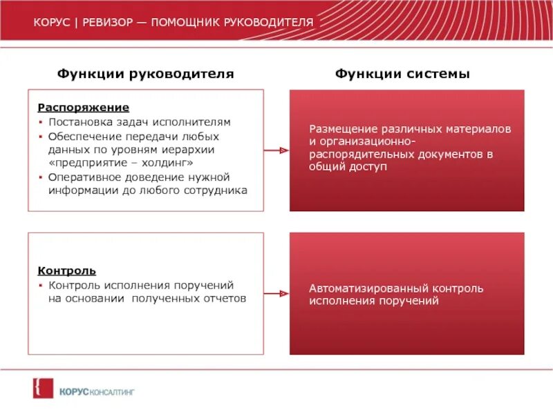 Функции и задачи руководителя организации. Задачи ассистента руководителя. функции ассистента руководителя. задачи помощника руководителя. функции ревизора.