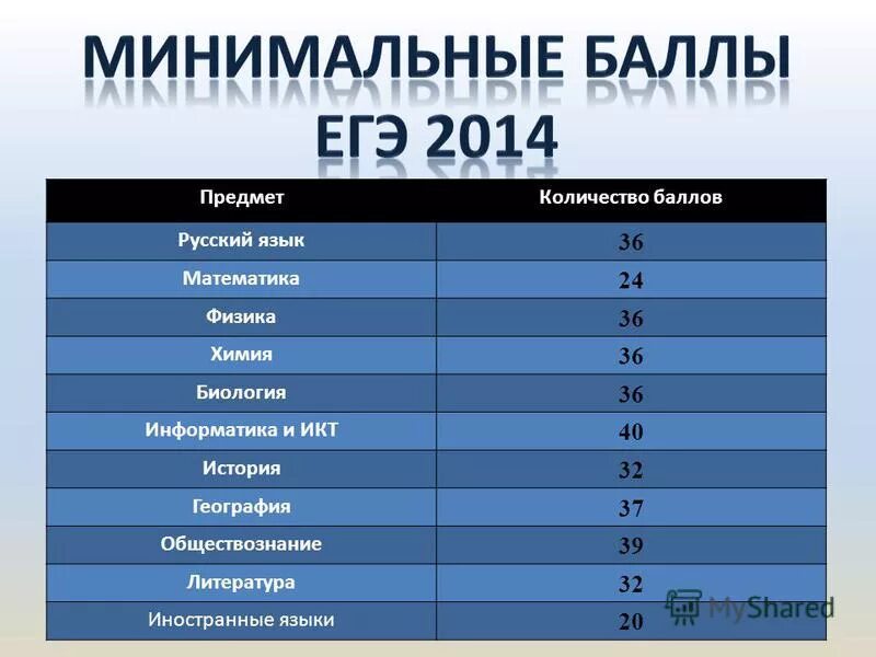 баллы по русскому 7 класс