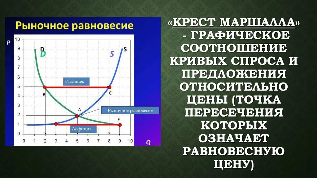 Рыночное равновесие кривая. Точка пересечения спроса и предложения. Крест Маршалла. Крест спроса и предложения. Крест Маршалла в экономике.