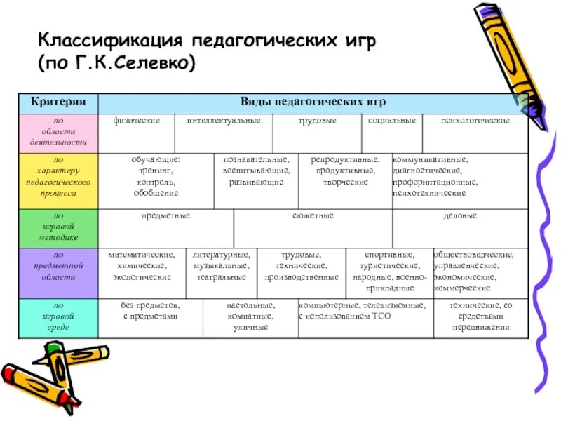 Г К Селевко классификация педагогических игр. Г.К. Селевко классификация дидактических игр. Классификация игр в педагогике. Классификация игровых технологий Селевко.