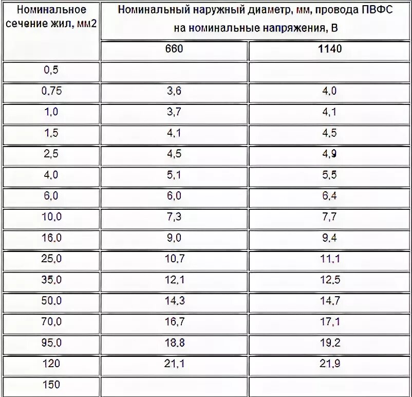 Кабель диаметр 10 мм. Диаметр провода 2.5 мм2 с изоляцией. Диаметр жилы кабеля 2.5 мм2. Диаметр изоляции провода 4 мм2. Диаметр провода 1.5 мм2 с изоляцией.