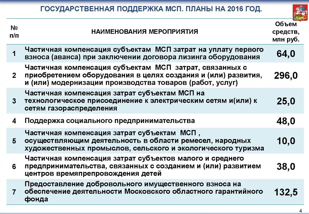 Направления поддержки предпринимательства. Государственная поддержка мсп. меры поддержки малого и среднего предпринимательства. государственная поддержка малого предпринимательства. меры государственной поддержки малого бизнеса.