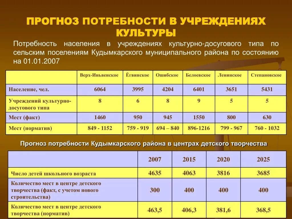 Прогнозная потребность. Потребность в культурно-досуговой. Число учреждений культурно досугового типа 2021. Количество учреждений культуры таблица.