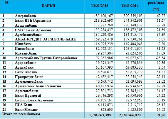 Курс драма ереван банки. Российские банки в Армении. Банки Еревана список. Кредит Ереван банк. Зарубежные банки в Азербайджане.