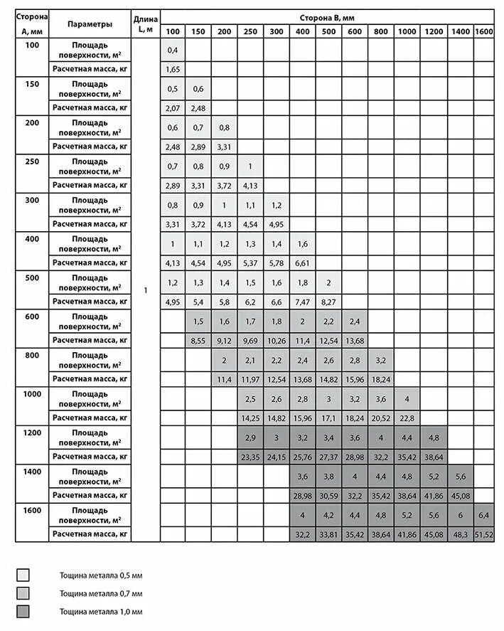 Периметр воздуховода из оцинкованной стали. Вес 1 м воздуховода из оцинкованной стали. Вес прямоугольного воздуховода из оцинкованной стали 1 м2. Вес воздуховода из оцинкованной стали толщина 0.7мм. Масса воздуховодов из оцинкованной стали таблица.