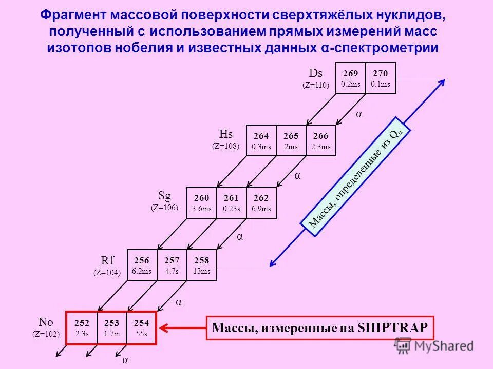 Сверхтяжелые элементы. Схема получения сверхтяжелых элементов. Сверхтяжелые металлы. Свойства сверхтяжелых элементов. Ядро изотопа висмута 211 83 получилось