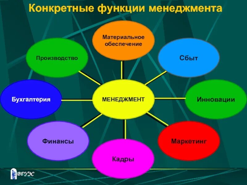 Специальные функции управления. Конкретные функции управления в менеджменте. менеджмент презентация. презентация по менеджменту. слайд на тему менеджмент.