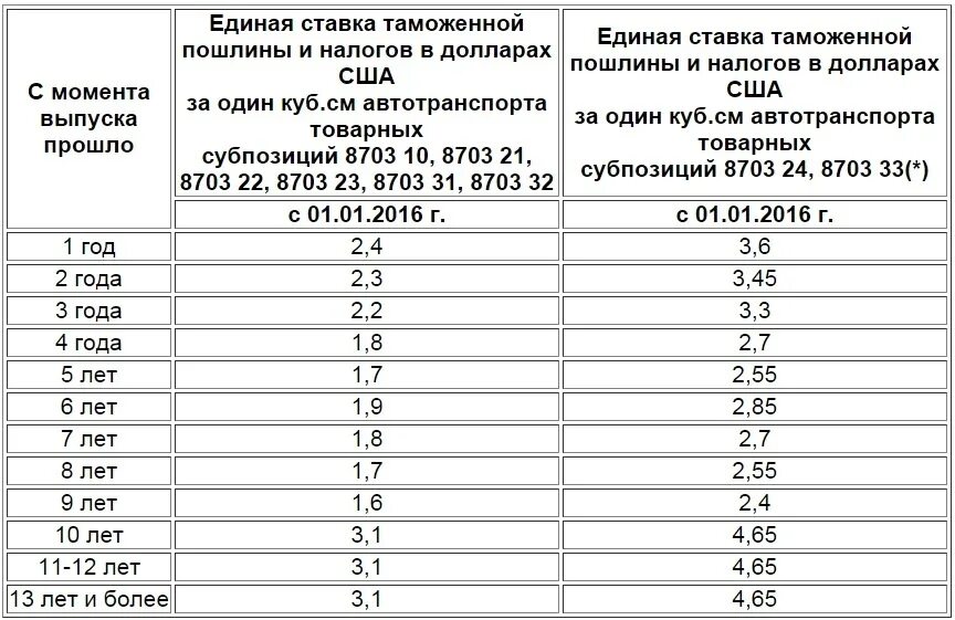 Таблица растаможки авто. Таблица пошлин авто. Сетка растаможки авто. Таможенные пошлины на автомобили.