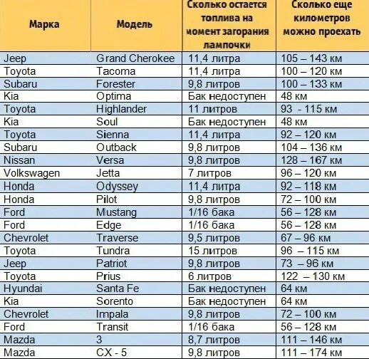 Сколько можно проехать на горящей. Сколько топлива в баке при горящей лампочке. Сколько километров можно проехать на 10 литров бензина. Сколько можно проехать на горящей лампочке топлива. На сколько хватит бензина если загорелась лампочка.