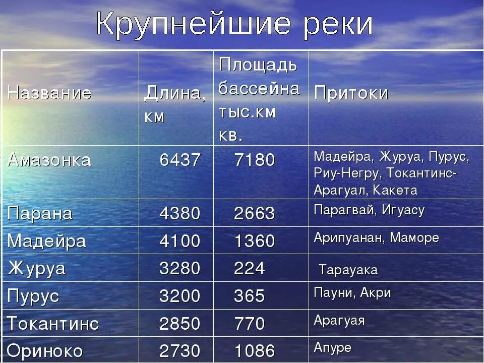 Соотнеси главные реки с их притоками