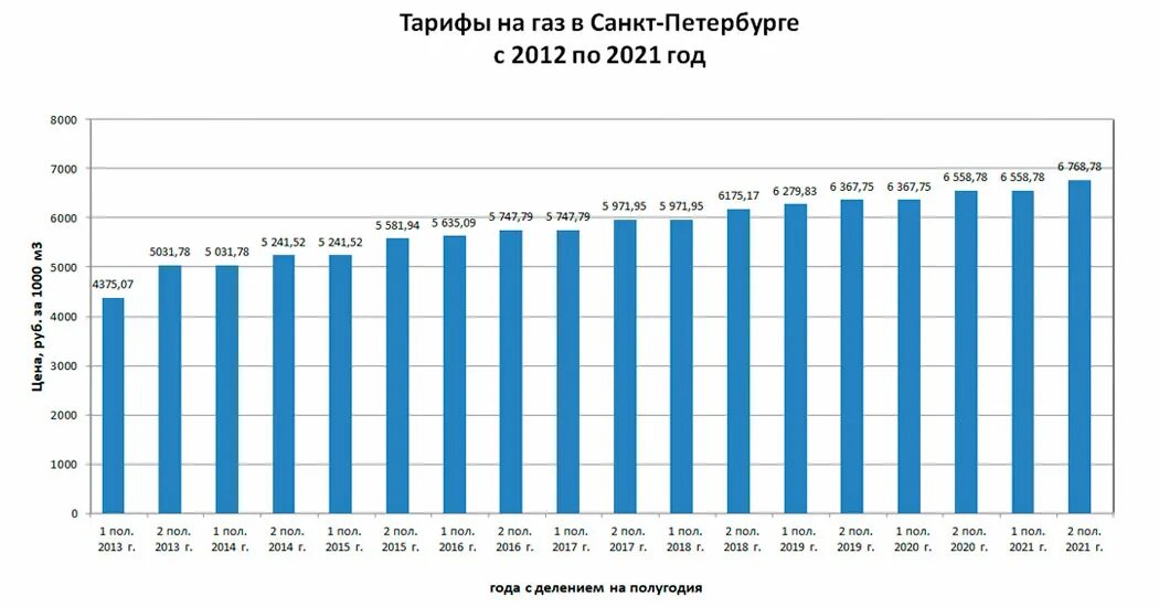 Динамика тарифов на воду. Динамика тарифов на ГАЗ. Тарифы на ГАЗ В 2022 динамика. Динамика изменения цены на ГАЗ. Цена на газ а мире